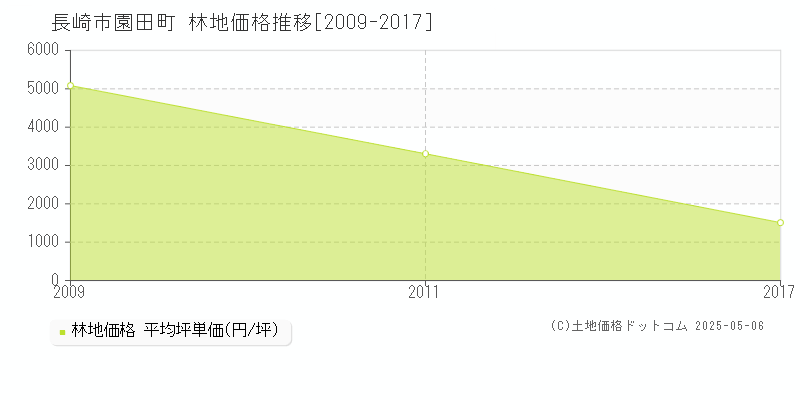 長崎市園田町の林地価格推移グラフ 