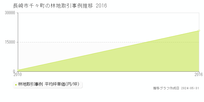 長崎市千々町の林地価格推移グラフ 