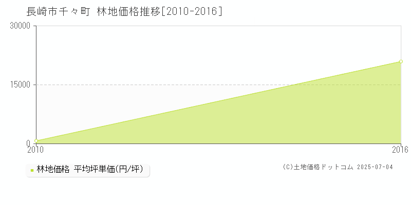 千々町(長崎市)の林地価格推移グラフ(坪単価)[2010-2016年]