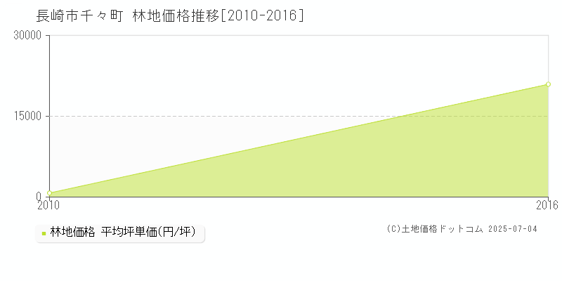 長崎市千々町の林地価格推移グラフ 