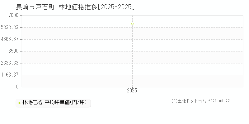 長崎市戸石町の林地価格推移グラフ(坪単価)[2025-2025年]