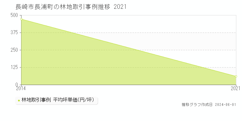 長崎市長浦町の林地価格推移グラフ 