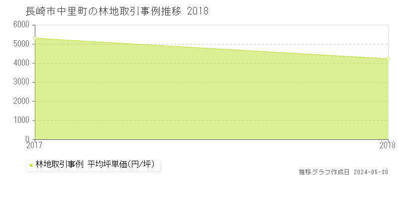 長崎市中里町の林地価格推移グラフ 