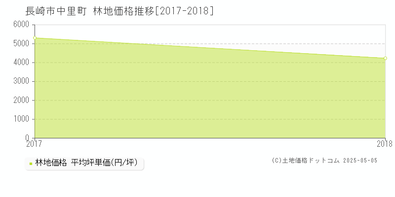 中里町(長崎市)の林地価格推移グラフ(坪単価)[2017-2018年]