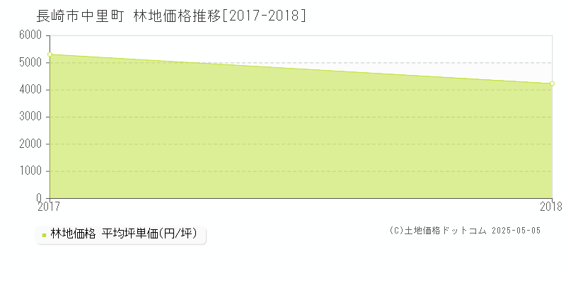 長崎市中里町の林地価格推移グラフ 