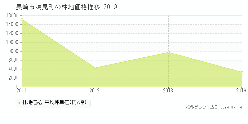 長崎市鳴見町の林地価格推移グラフ 
