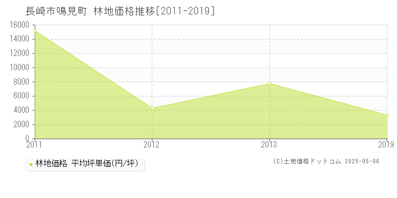 鳴見町(長崎市)の林地価格推移グラフ(坪単価)[2011-2019年]