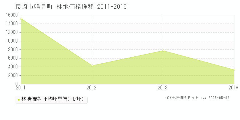 長崎市鳴見町の林地価格推移グラフ 