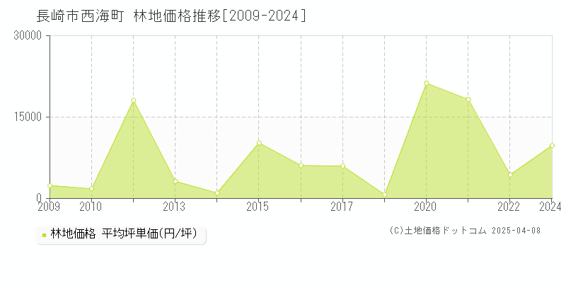 長崎市西海町の林地価格推移グラフ 