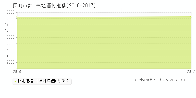 錦(長崎市)の林地価格推移グラフ(坪単価)[2016-2017年]