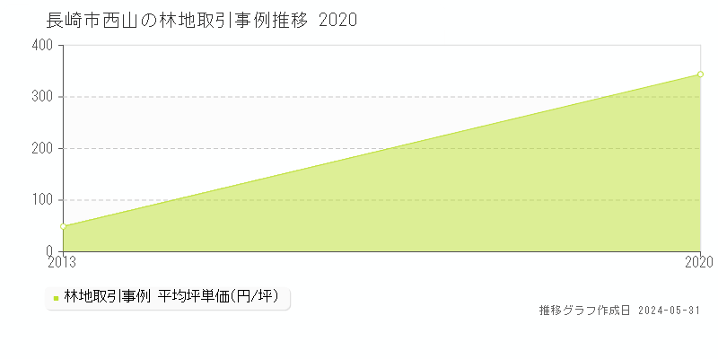 長崎市西山の林地価格推移グラフ 