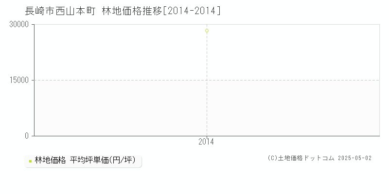 西山本町(長崎市)の林地価格推移グラフ(坪単価)[2014-2014年]