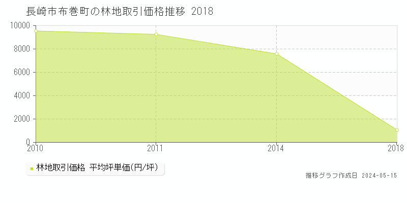 長崎市布巻町の林地価格推移グラフ 