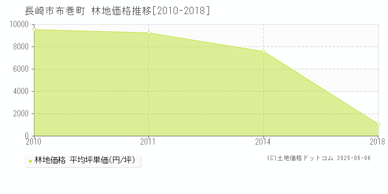 布巻町(長崎市)の林地価格推移グラフ(坪単価)[2010-2018年]
