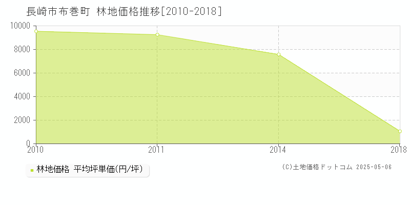 長崎市布巻町の林地価格推移グラフ 