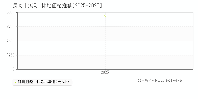 長崎市浜町の林地価格推移グラフ(坪単価)[2025-2025年]