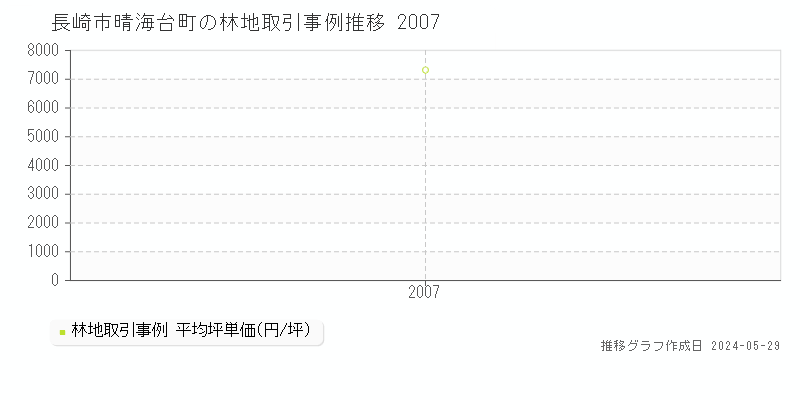 長崎市晴海台町の林地価格推移グラフ 