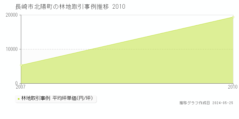 長崎市北陽町の林地価格推移グラフ 