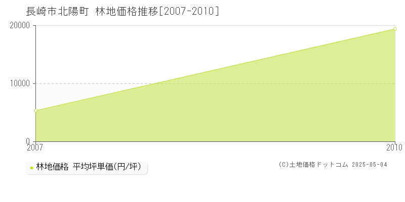 北陽町(長崎市)の林地価格推移グラフ(坪単価)[2007-2010年]