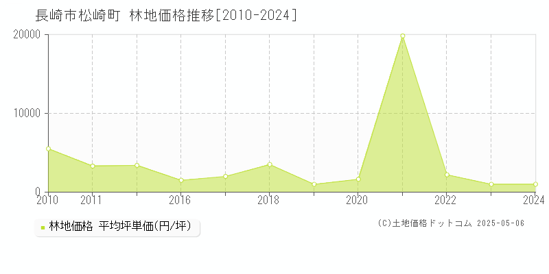 松崎町(長崎市)の林地価格推移グラフ(坪単価)[2010-2024年]