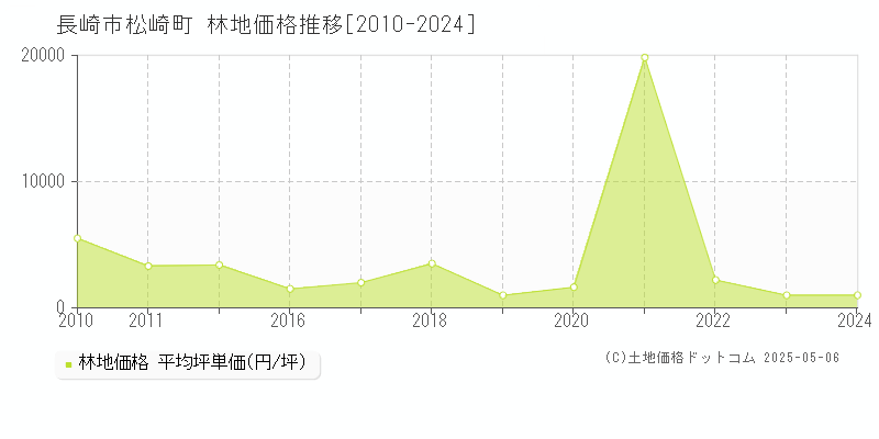 長崎市松崎町の林地価格推移グラフ 