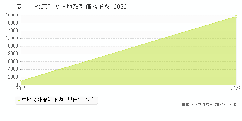 長崎市松原町の林地価格推移グラフ 