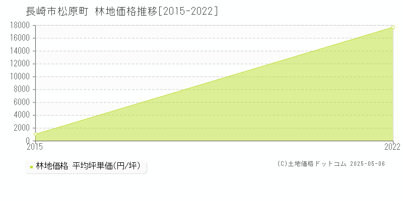 松原町(長崎市)の林地価格推移グラフ(坪単価)[2015-2022年]