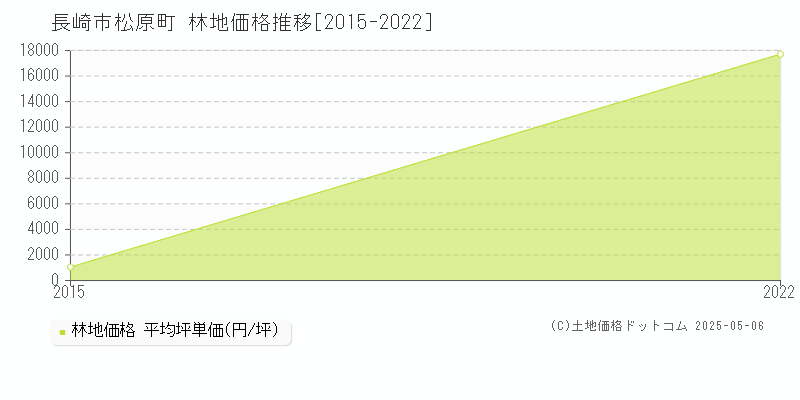 長崎市松原町の林地価格推移グラフ 