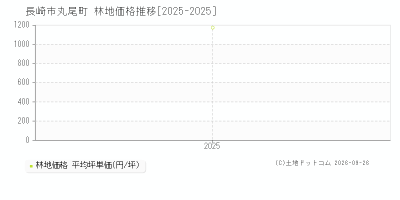 長崎市丸尾町の林地価格推移グラフ(坪単価)[2025-2025年]
