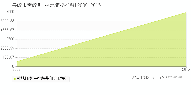 宮崎町(長崎市)の林地価格推移グラフ(坪単価)[2008-2015年]