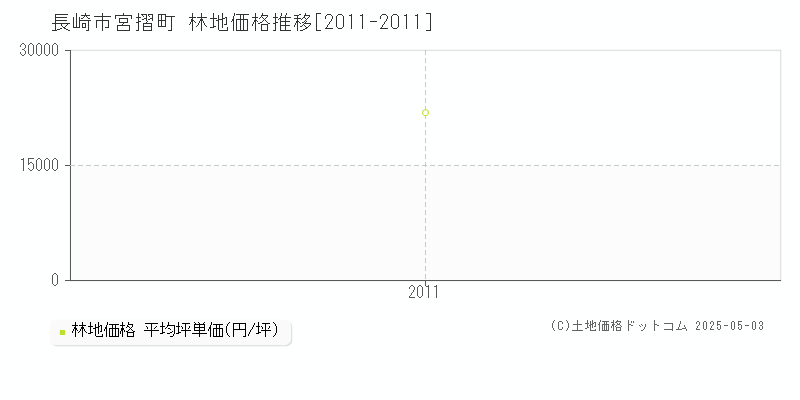 宮摺町(長崎市)の林地価格推移グラフ(坪単価)[2011-2011年]