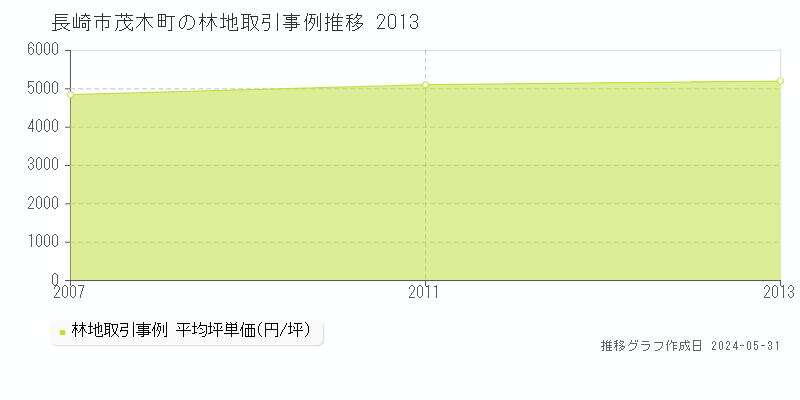 長崎市茂木町の林地価格推移グラフ 