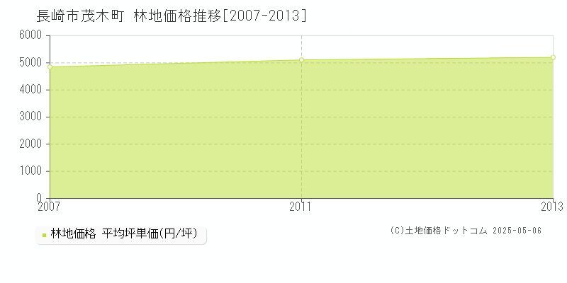 茂木町(長崎市)の林地価格推移グラフ(坪単価)[2007-2013年]
