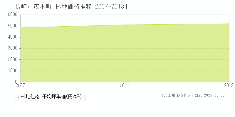 長崎市茂木町の林地価格推移グラフ 