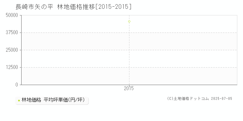 矢の平(長崎市)の林地価格推移グラフ(坪単価)[2015-2015年]