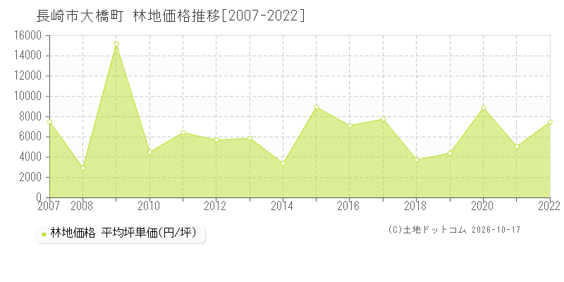 長崎市大橋町の林地価格推移グラフ(坪単価)[2007-2022年]