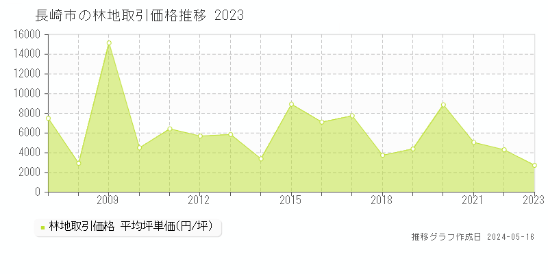 長崎市全域の林地取引事例推移グラフ 