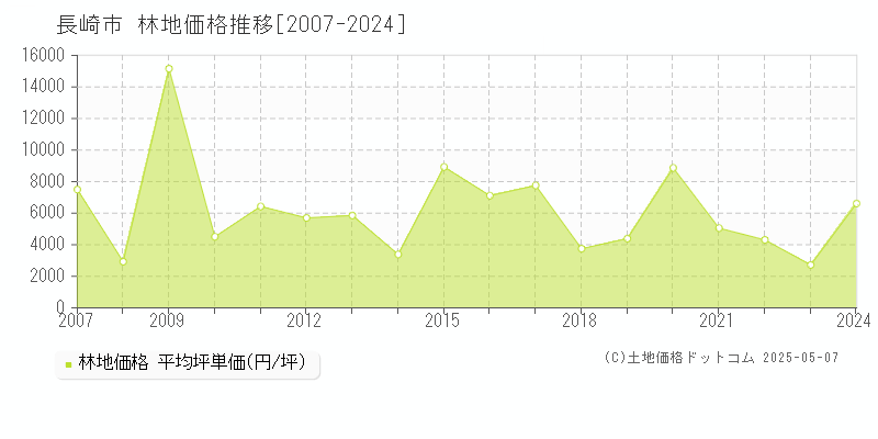 長崎市(長崎県)の林地価格推移グラフ(坪単価)[2007-2024年]