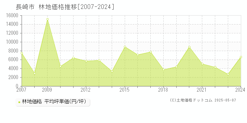 長崎市全域の林地取引価格推移グラフ 