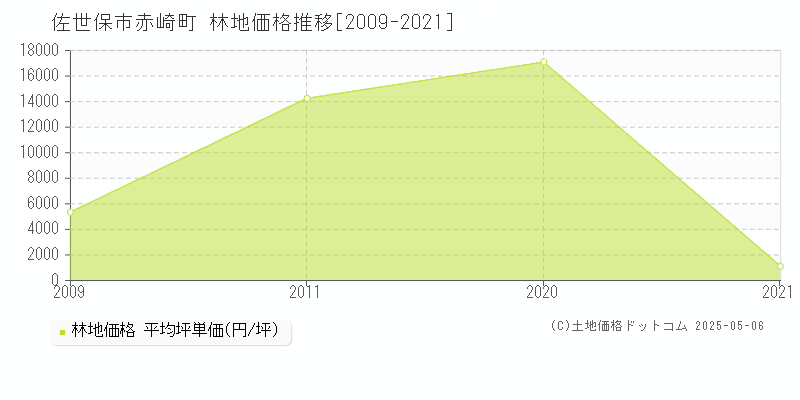 佐世保市赤崎町の林地取引価格推移グラフ 