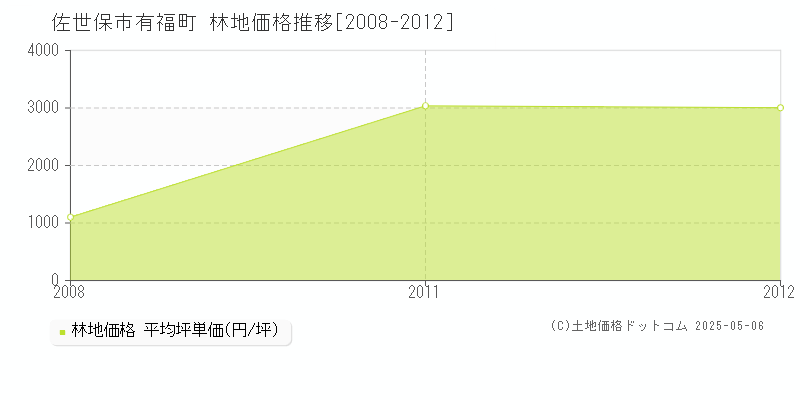 有福町(佐世保市)の林地価格推移グラフ(坪単価)[2008-2012年]