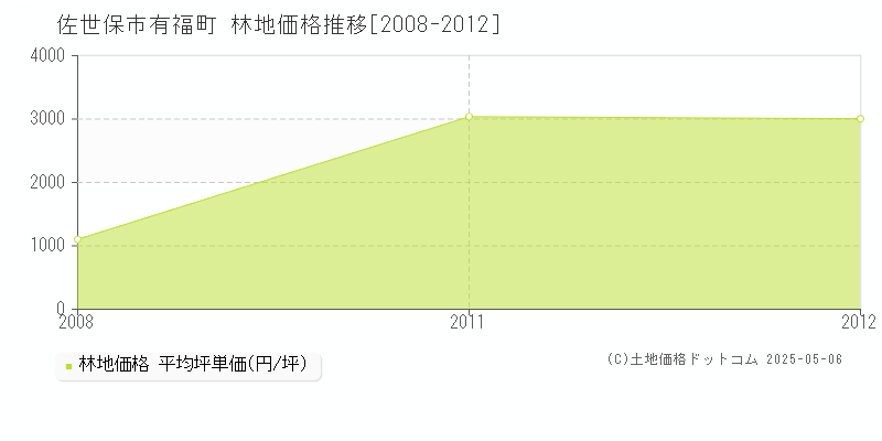 佐世保市有福町の林地価格推移グラフ 