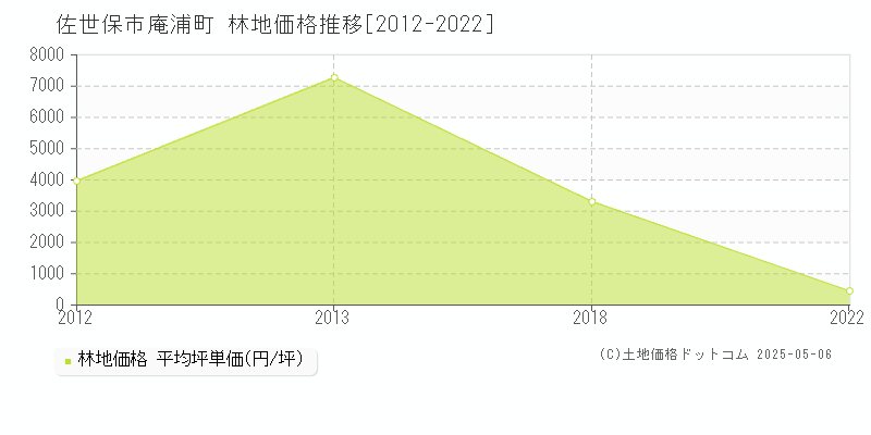 庵浦町(佐世保市)の林地価格推移グラフ(坪単価)[2012-2022年]