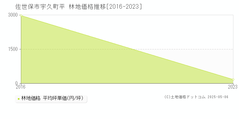 佐世保市宇久町平の林地価格推移グラフ 