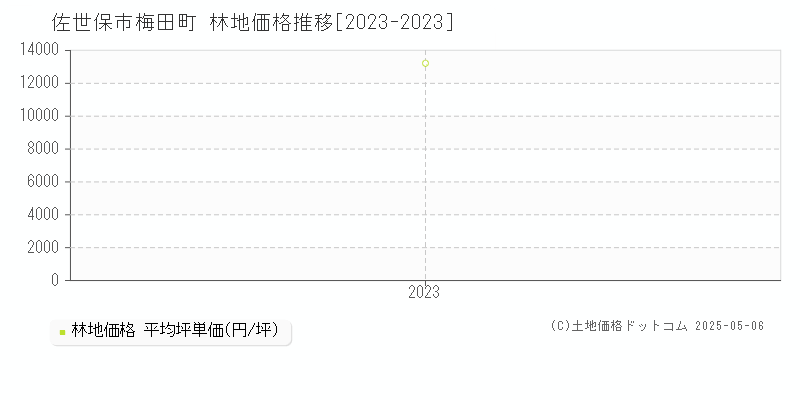梅田町(佐世保市)の林地価格推移グラフ(坪単価)[2023-2023年]