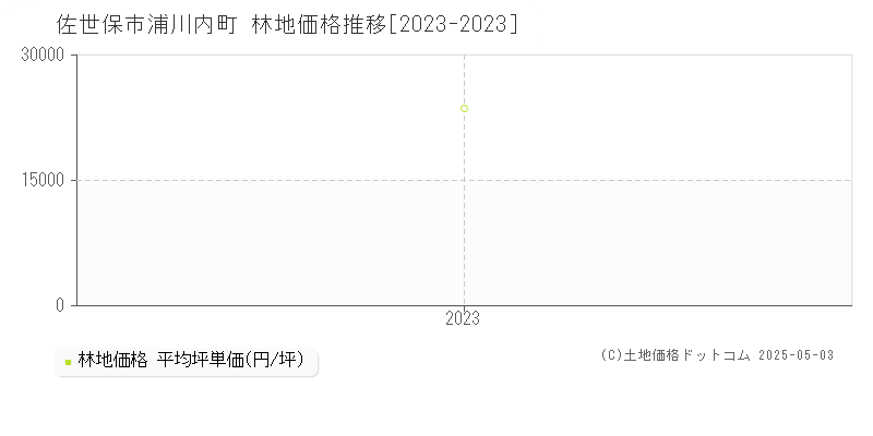 浦川内町(佐世保市)の林地価格推移グラフ(坪単価)[2023-2023年]