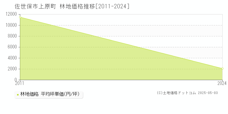 上原町(佐世保市)の林地価格推移グラフ(坪単価)[2011-2024年]
