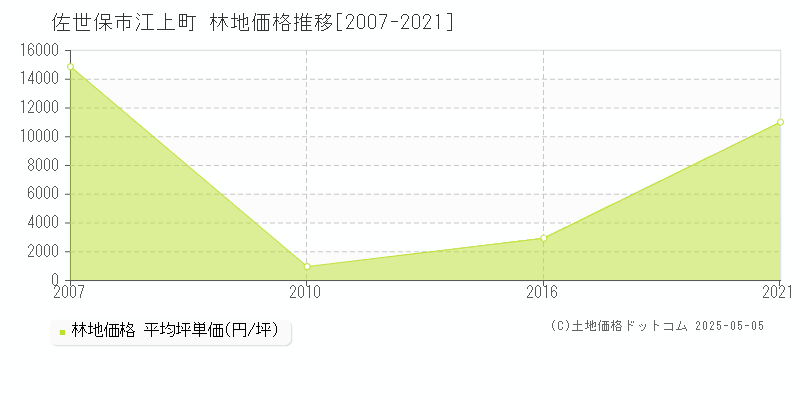 江上町(佐世保市)の林地価格推移グラフ(坪単価)[2007-2021年]