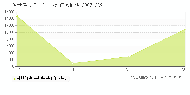 佐世保市江上町の林地価格推移グラフ 