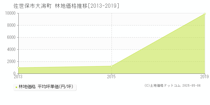 大潟町(佐世保市)の林地価格推移グラフ(坪単価)[2013-2019年]
